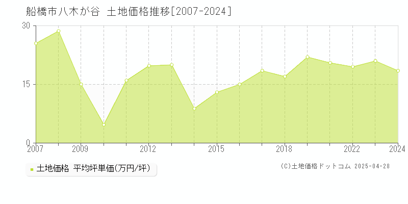 船橋市八木が谷の土地価格推移グラフ 