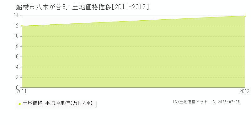 船橋市八木が谷町の土地取引事例推移グラフ 