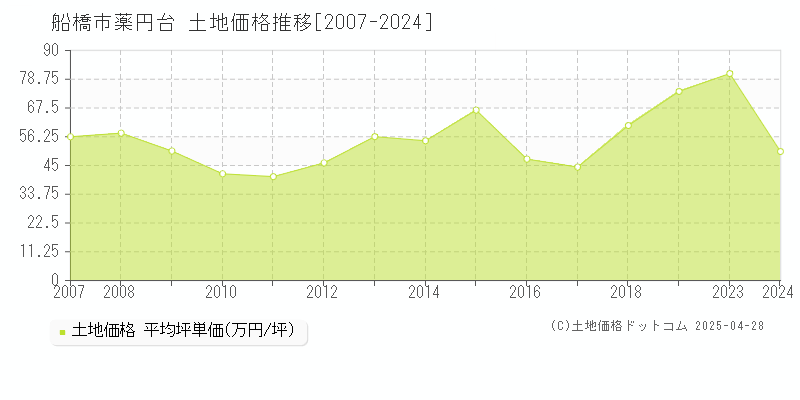 船橋市薬円台の土地価格推移グラフ 