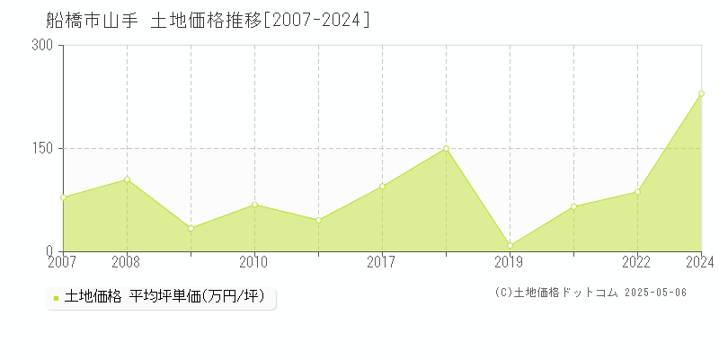 山手(船橋市)の土地価格推移グラフ(坪単価)[2007-2024年]