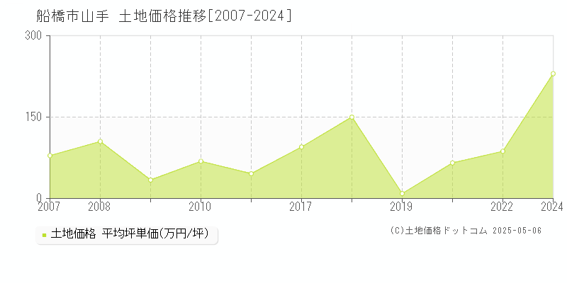 船橋市山手の土地取引価格推移グラフ 