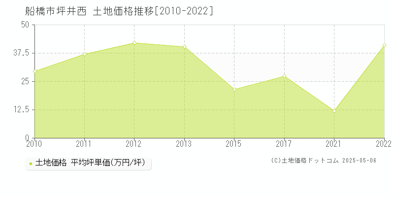 坪井西(船橋市)の土地価格推移グラフ(坪単価)[2010-2022年]