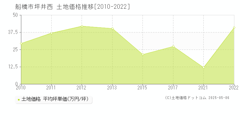 船橋市坪井西の土地価格推移グラフ 