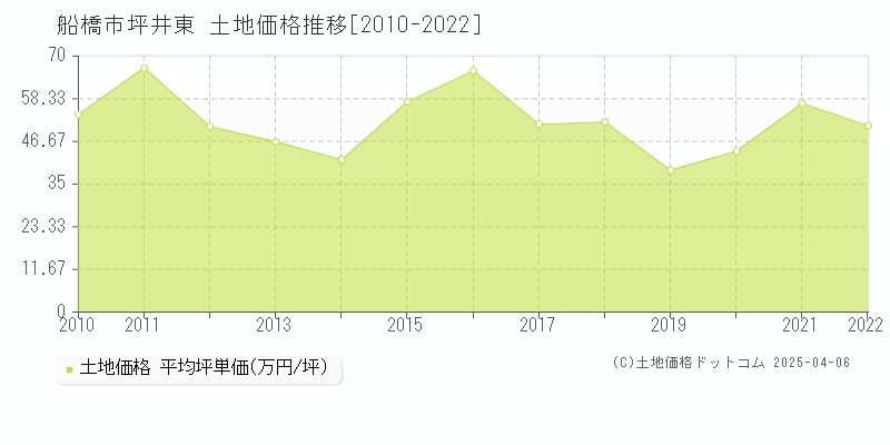 船橋市坪井東の土地取引事例推移グラフ 