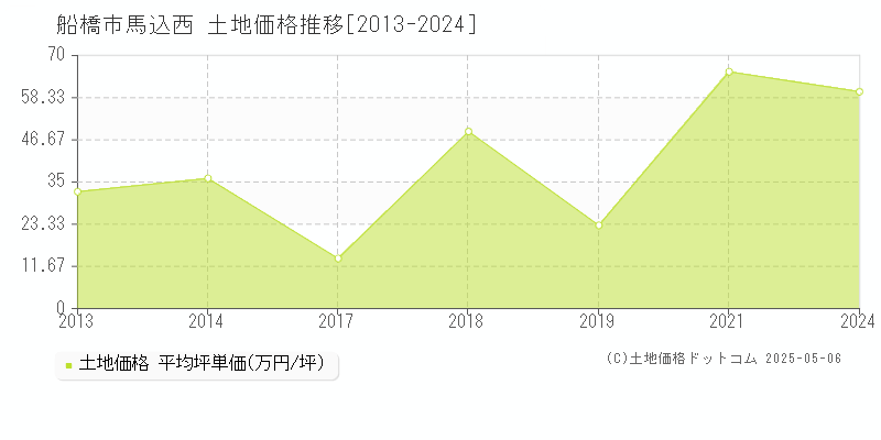 馬込西(船橋市)の土地価格推移グラフ(坪単価)[2013-2024年]