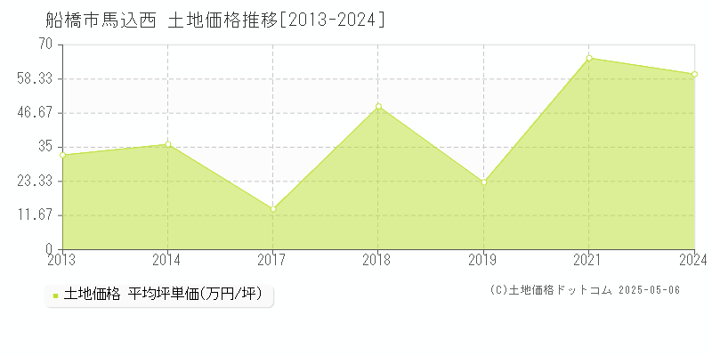 船橋市馬込西の土地取引事例推移グラフ 