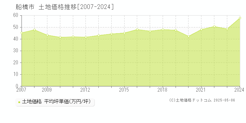 船橋市(千葉県)の土地価格推移グラフ(坪単価)[2007-2024年]