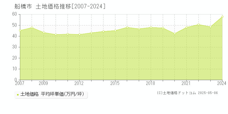 船橋市全域の土地価格推移グラフ 