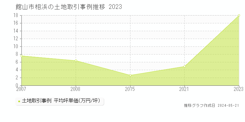 館山市相浜の土地取引事例推移グラフ 