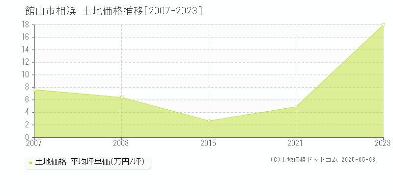 相浜(館山市)の土地価格推移グラフ(坪単価)[2007-2023年]