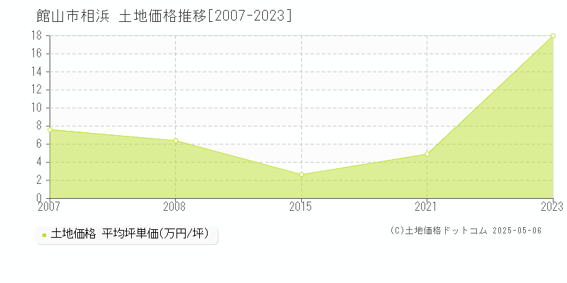 館山市相浜の土地価格推移グラフ 