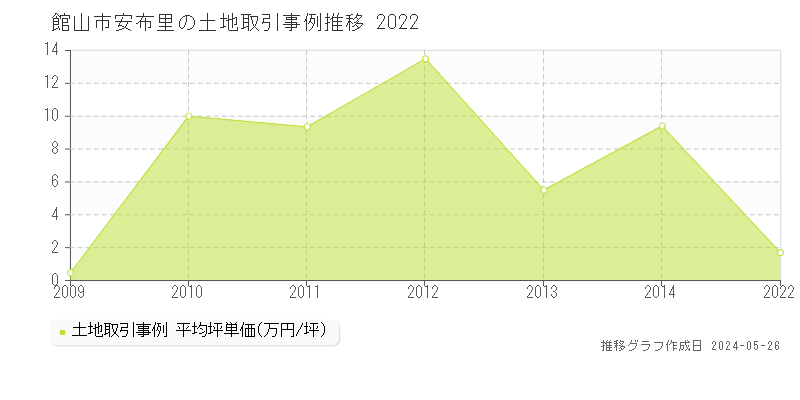 館山市安布里の土地価格推移グラフ 