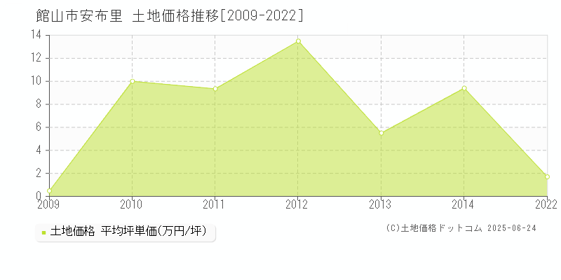 安布里(館山市)の土地価格推移グラフ(坪単価)[2009-2022年]