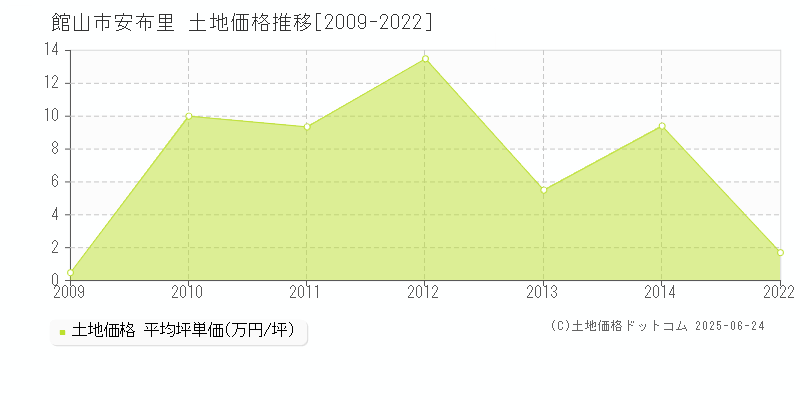 館山市安布里の土地価格推移グラフ 