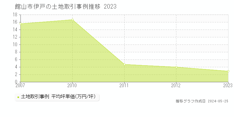 館山市伊戸の土地価格推移グラフ 