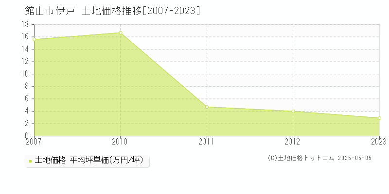 伊戸(館山市)の土地価格推移グラフ(坪単価)[2007-2023年]