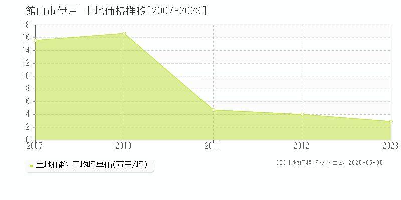 館山市伊戸の土地価格推移グラフ 