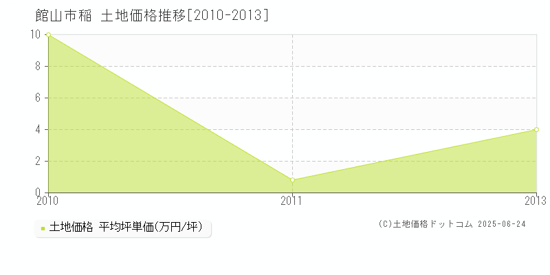 稲(館山市)の土地価格推移グラフ(坪単価)[2010-2013年]