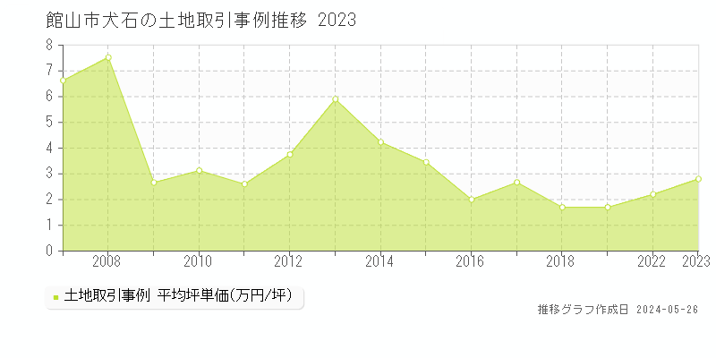 館山市犬石の土地価格推移グラフ 