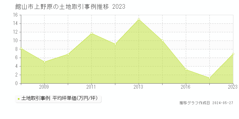 館山市上野原の土地価格推移グラフ 