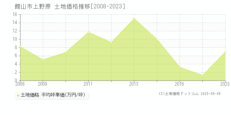 上野原(館山市)の土地価格推移グラフ(坪単価)[2008-2023年]