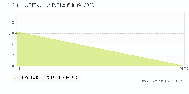 館山市江田の土地価格推移グラフ 