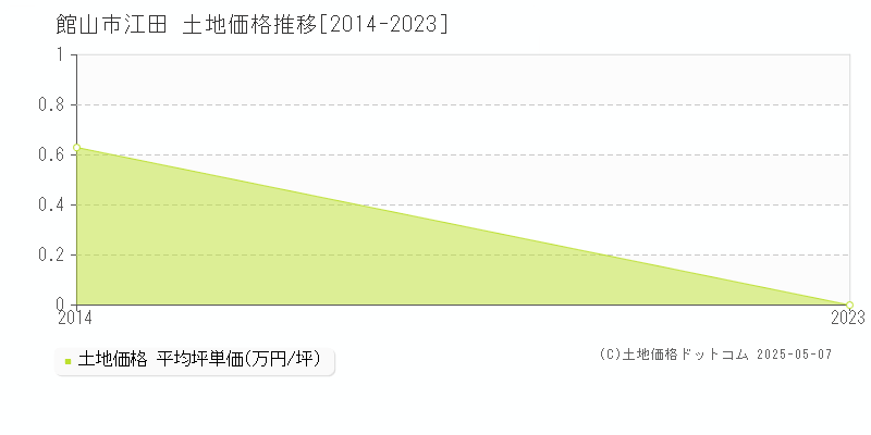 江田(館山市)の土地価格推移グラフ(坪単価)[2014-2023年]