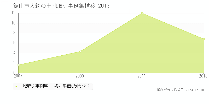 館山市大網の土地取引事例推移グラフ 