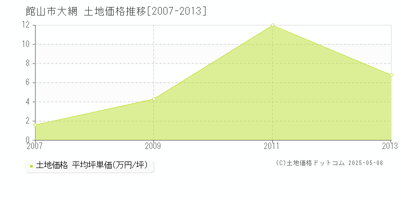 大網(館山市)の土地価格推移グラフ(坪単価)[2007-2013年]