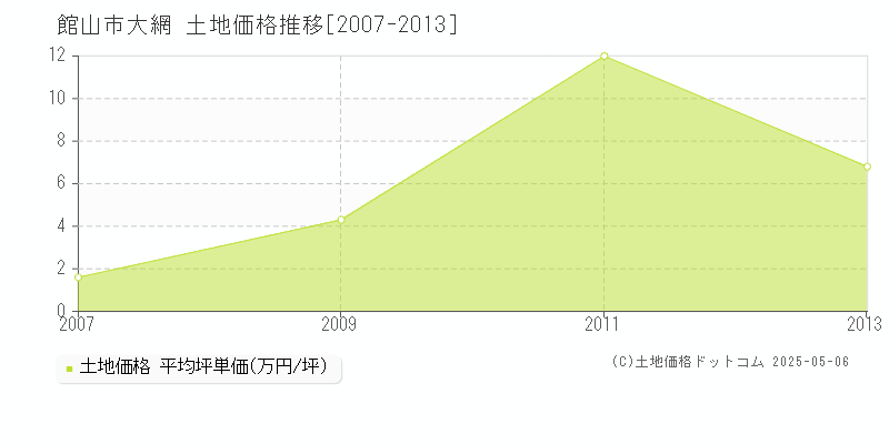 館山市大網の土地価格推移グラフ 