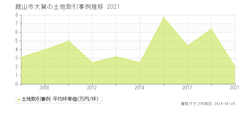 館山市大賀の土地取引事例推移グラフ 