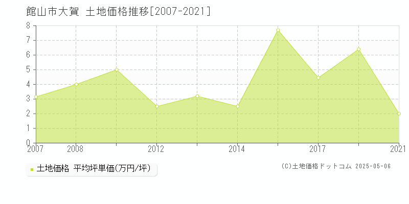 大賀(館山市)の土地価格推移グラフ(坪単価)[2007-2021年]