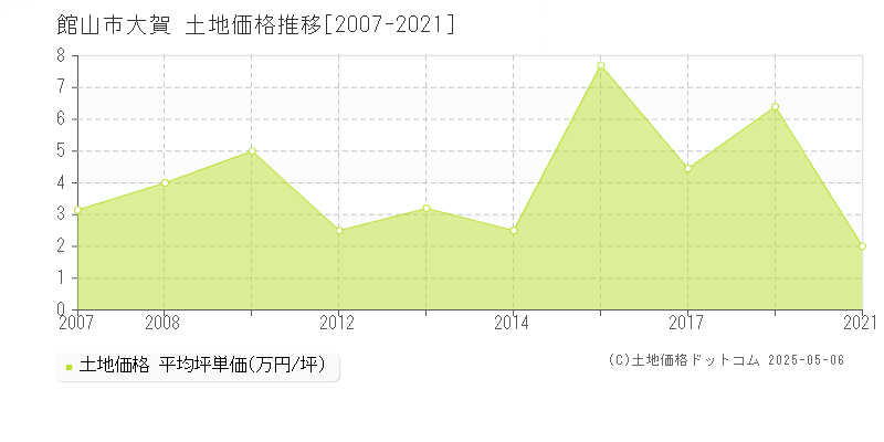 館山市大賀の土地価格推移グラフ 