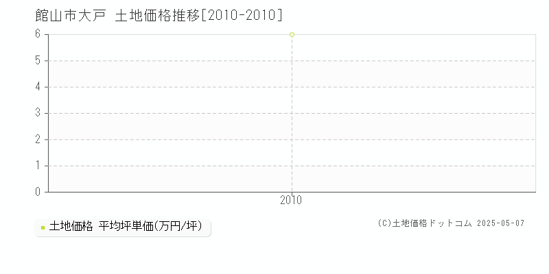 大戸(館山市)の土地価格推移グラフ(坪単価)[2010-2010年]