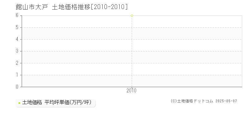 館山市大戸の土地価格推移グラフ 