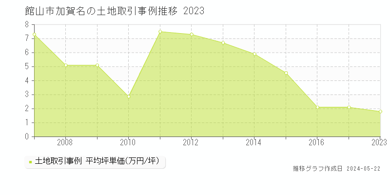 館山市加賀名の土地価格推移グラフ 