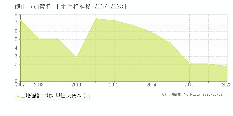 加賀名(館山市)の土地価格推移グラフ(坪単価)[2007-2023年]