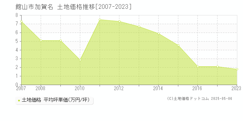 館山市加賀名の土地価格推移グラフ 