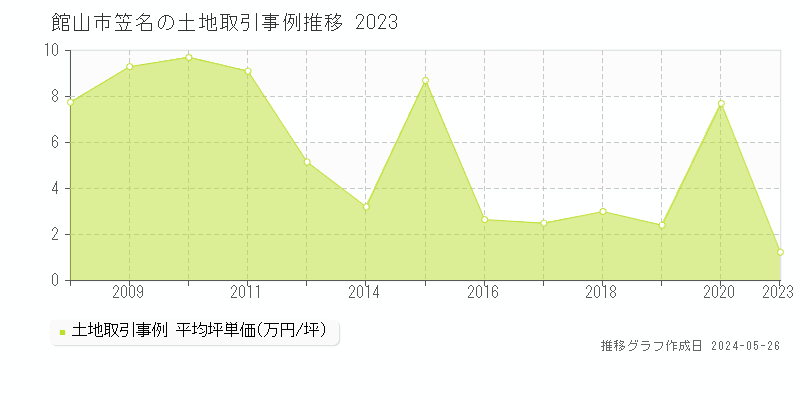 館山市笠名の土地取引事例推移グラフ 