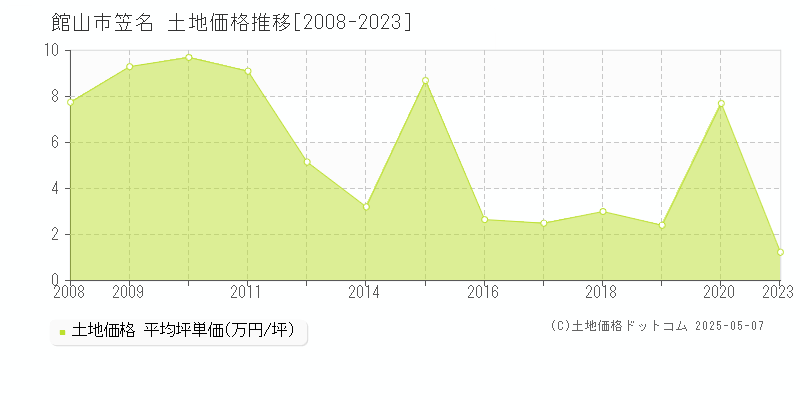 笠名(館山市)の土地価格推移グラフ(坪単価)[2008-2023年]