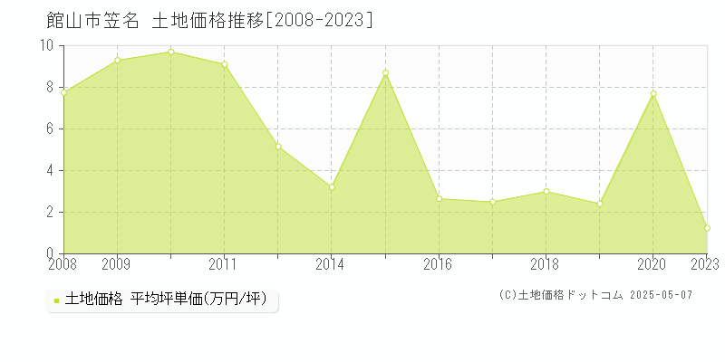 館山市笠名の土地価格推移グラフ 