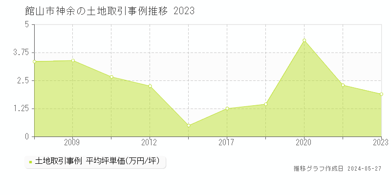 館山市神余の土地取引事例推移グラフ 