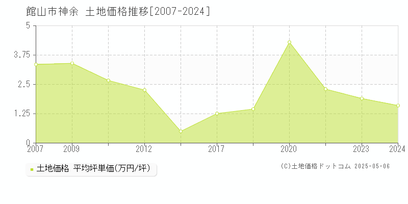 神余(館山市)の土地価格推移グラフ(坪単価)[2007-2024年]