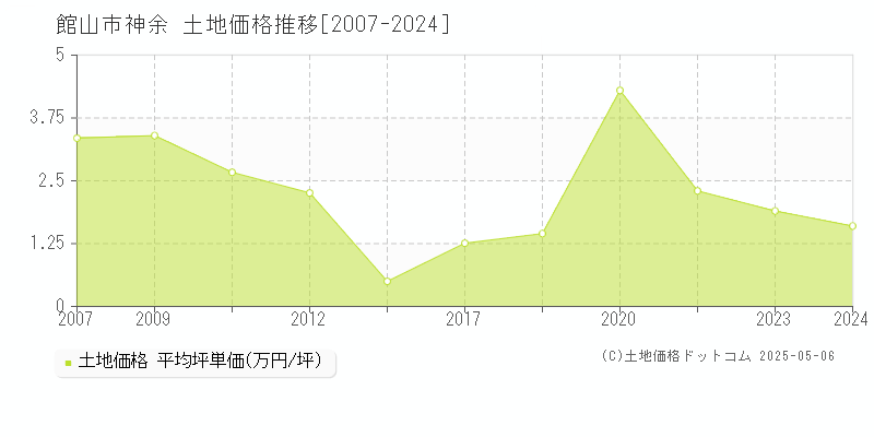 館山市神余の土地取引事例推移グラフ 