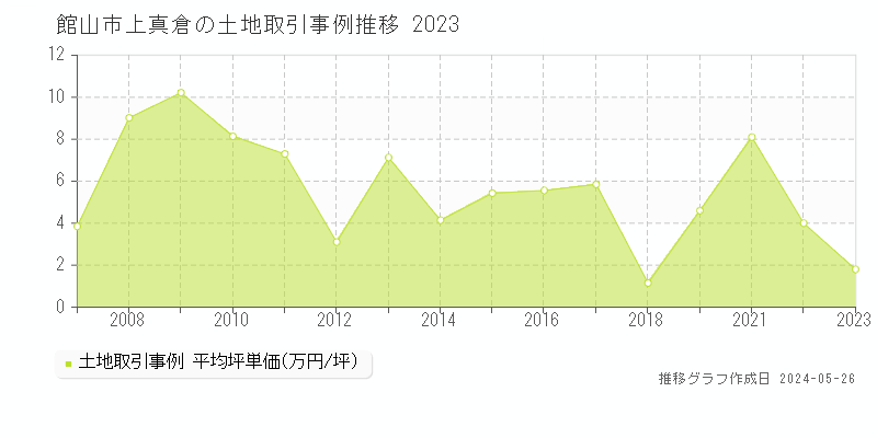館山市上真倉の土地価格推移グラフ 
