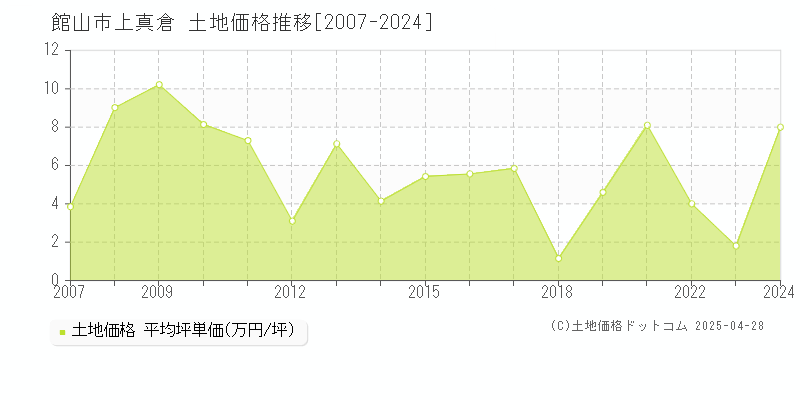 館山市上真倉の土地価格推移グラフ 