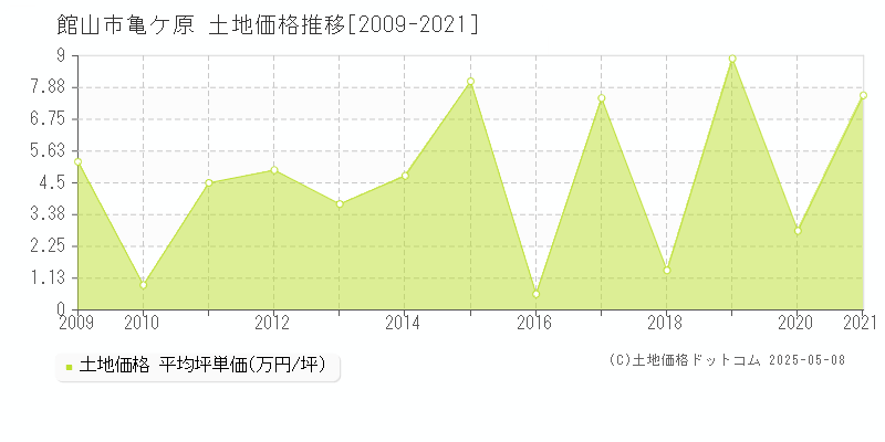 亀ケ原(館山市)の土地価格推移グラフ(坪単価)[2009-2021年]