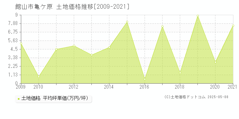 館山市亀ケ原の土地価格推移グラフ 