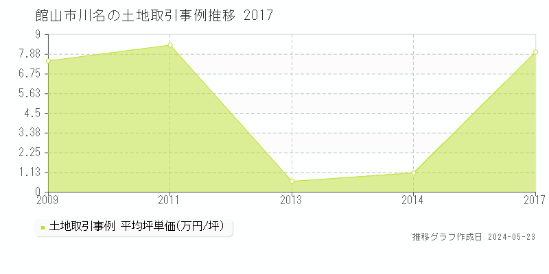 館山市川名の土地価格推移グラフ 