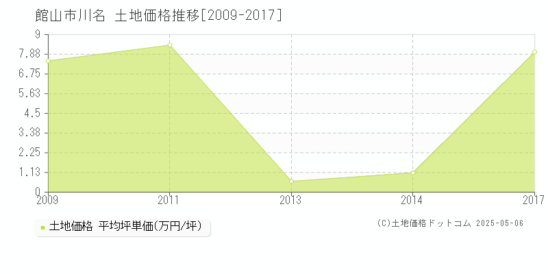 川名(館山市)の土地価格推移グラフ(坪単価)[2009-2017年]